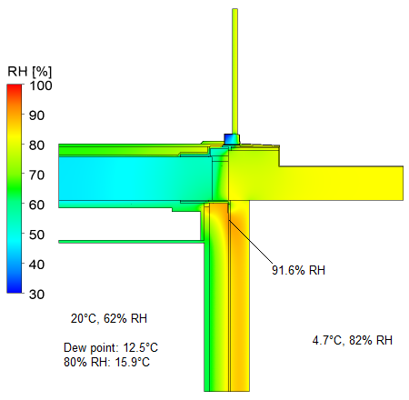 Relative humidity with extra insulation